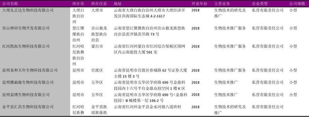 云南省生物技術(shù)推廣服務(wù)行業(yè)企業(yè)名錄2018版（1545家）